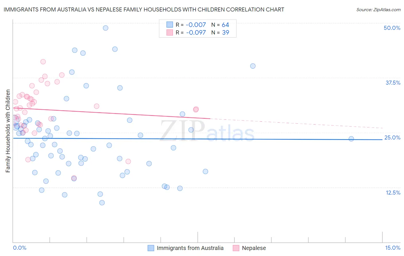 Immigrants from Australia vs Nepalese Family Households with Children