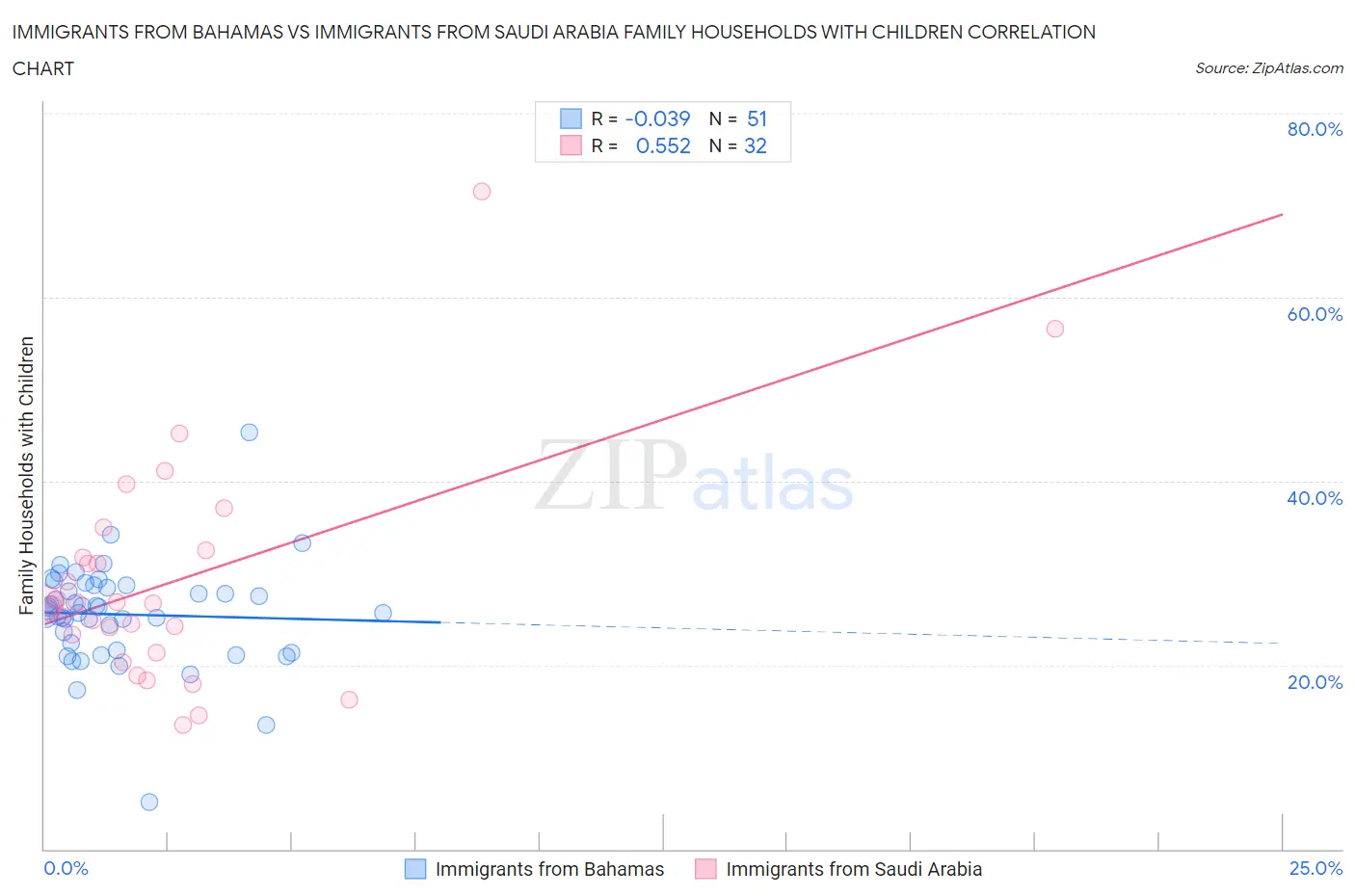 Immigrants from Bahamas vs Immigrants from Saudi Arabia Family Households with Children