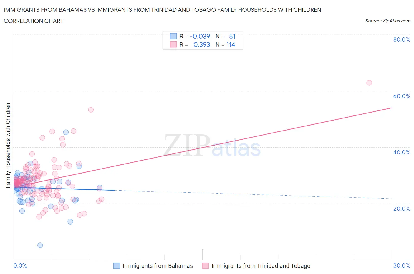 Immigrants from Bahamas vs Immigrants from Trinidad and Tobago Family Households with Children