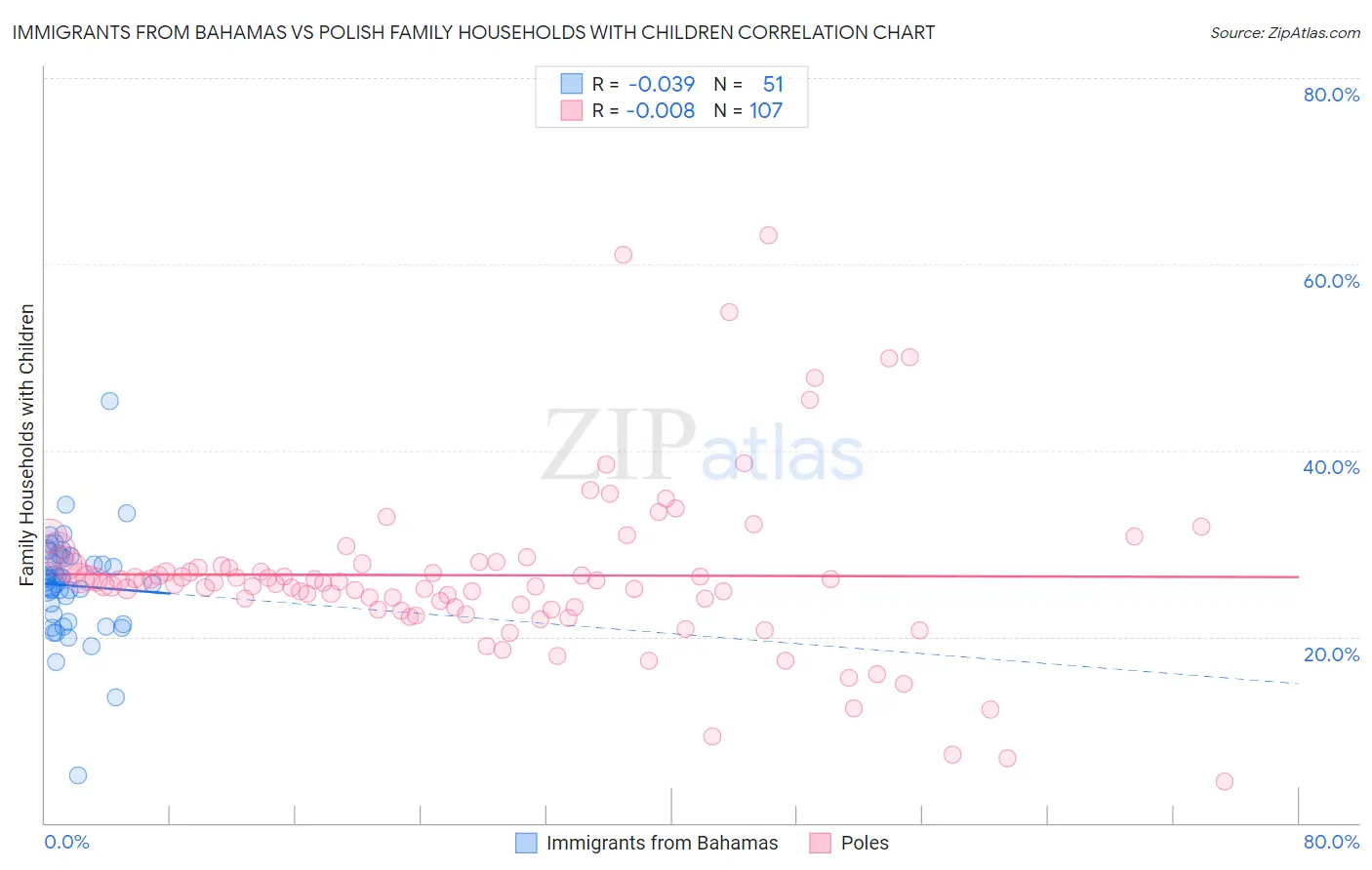 Immigrants from Bahamas vs Polish Family Households with Children