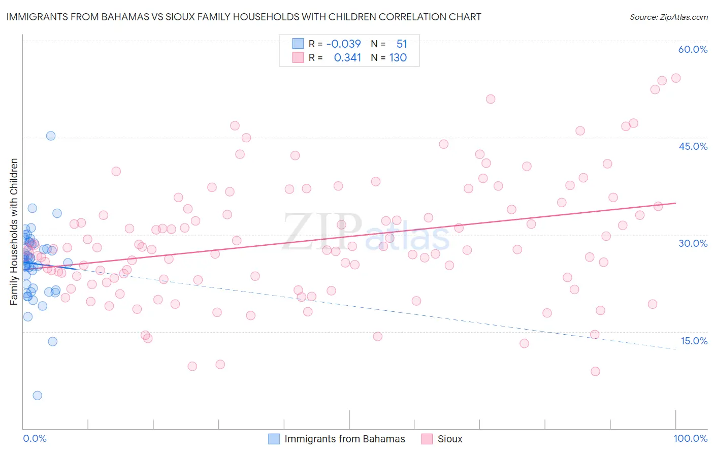 Immigrants from Bahamas vs Sioux Family Households with Children