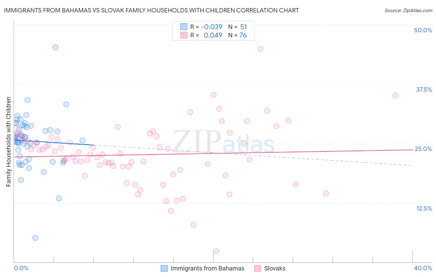 Immigrants from Bahamas vs Slovak Family Households with Children