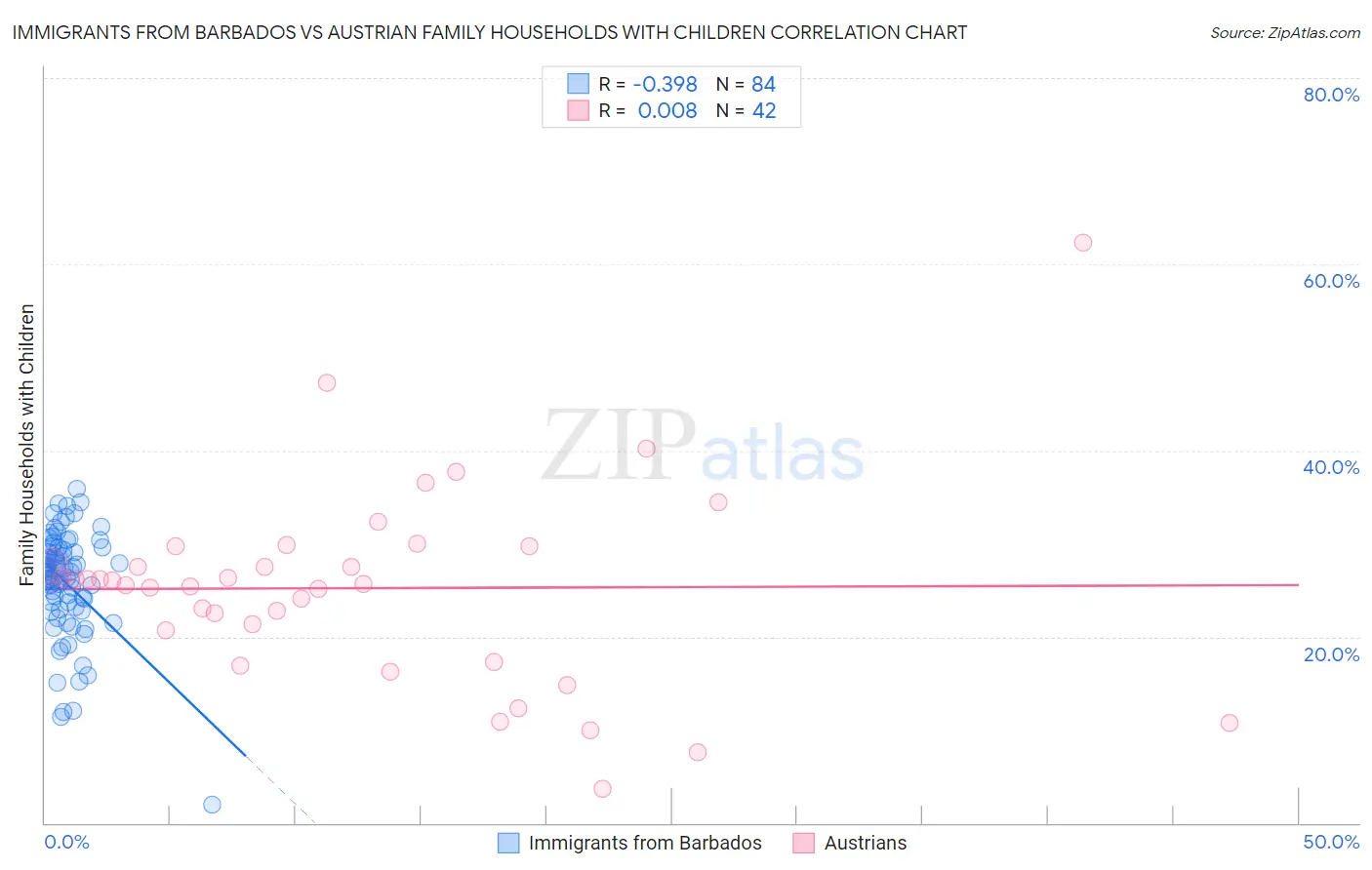 Immigrants from Barbados vs Austrian Family Households with Children