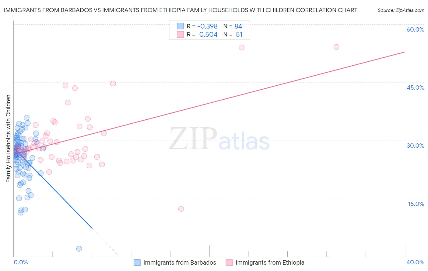 Immigrants from Barbados vs Immigrants from Ethiopia Family Households with Children