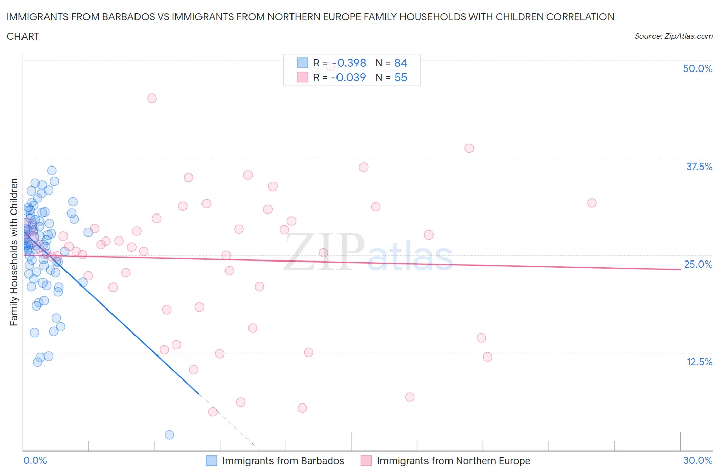 Immigrants from Barbados vs Immigrants from Northern Europe Family Households with Children