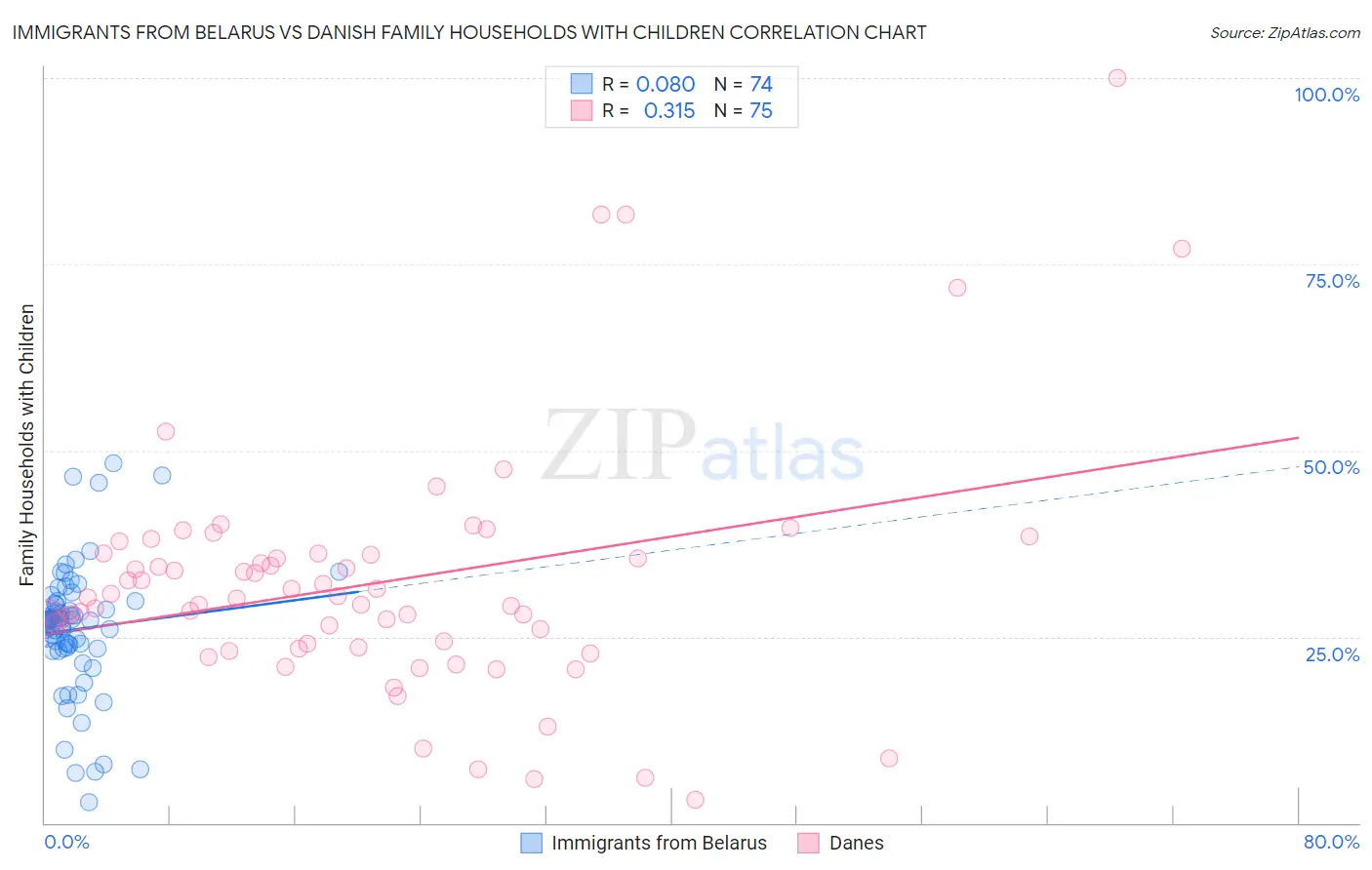 Immigrants from Belarus vs Danish Family Households with Children