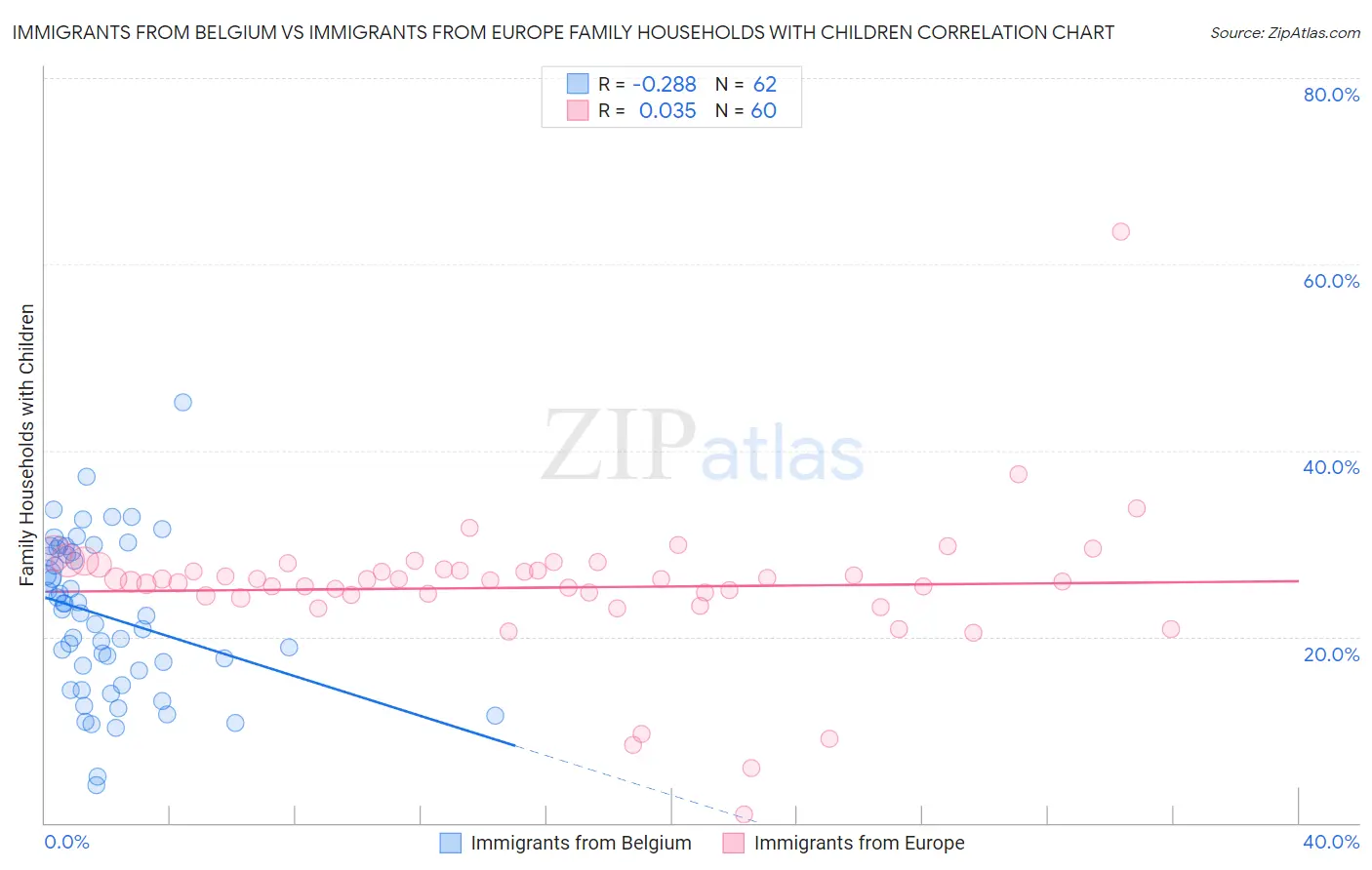 Immigrants from Belgium vs Immigrants from Europe Family Households with Children