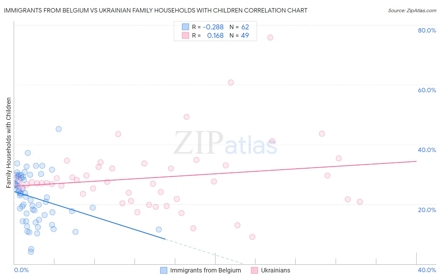 Immigrants from Belgium vs Ukrainian Family Households with Children