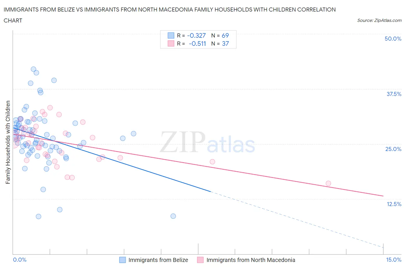 Immigrants from Belize vs Immigrants from North Macedonia Family Households with Children