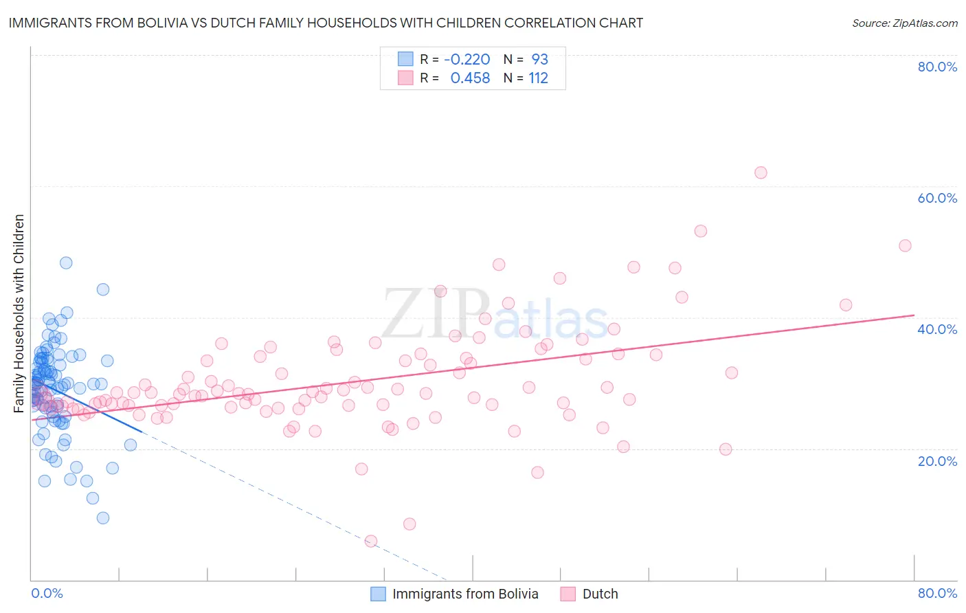 Immigrants from Bolivia vs Dutch Family Households with Children