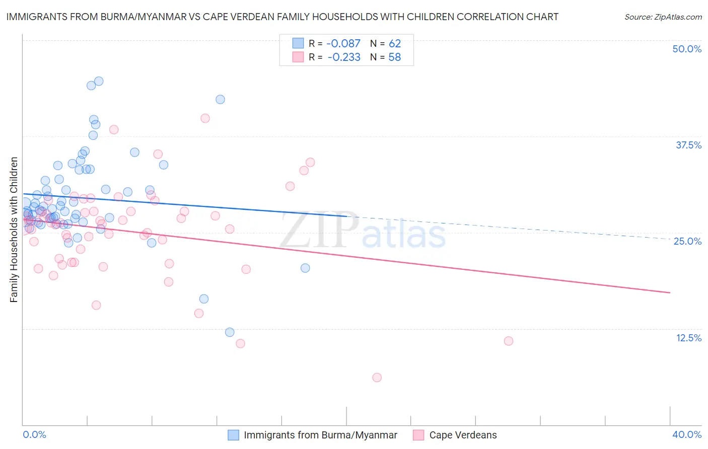 Immigrants from Burma/Myanmar vs Cape Verdean Family Households with Children