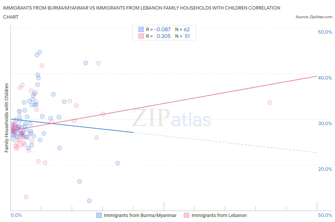 Immigrants from Burma/Myanmar vs Immigrants from Lebanon Family Households with Children