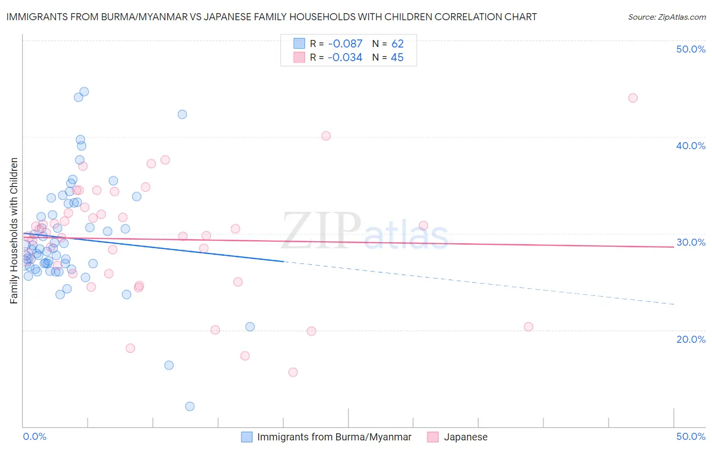 Immigrants from Burma/Myanmar vs Japanese Family Households with Children