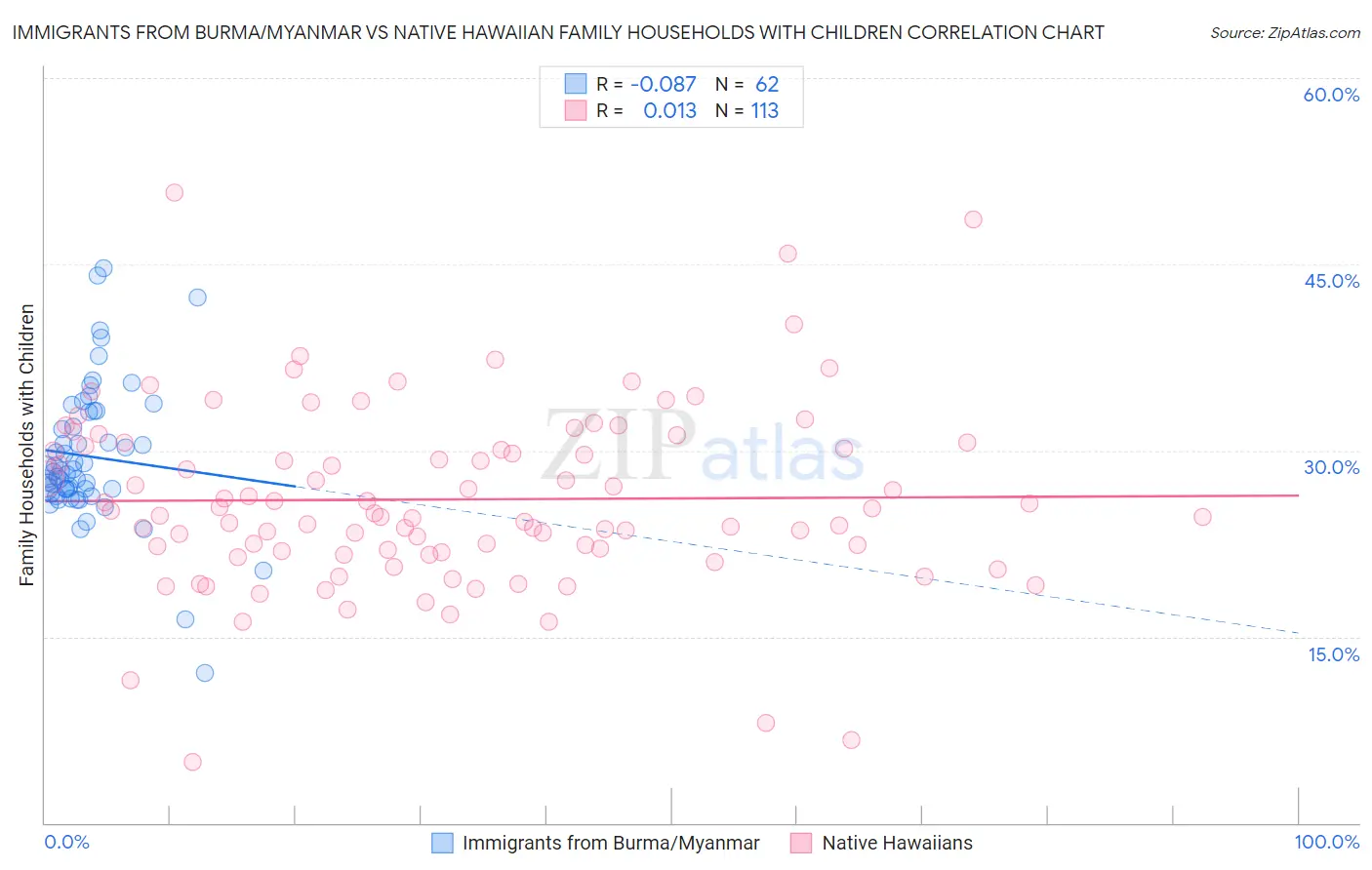 Immigrants from Burma/Myanmar vs Native Hawaiian Family Households with Children