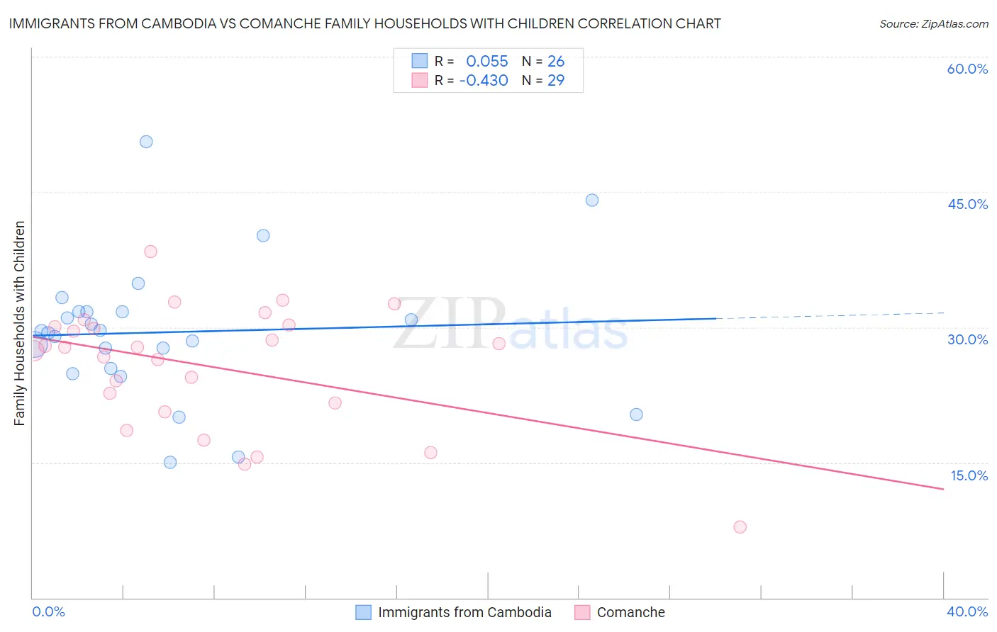 Immigrants from Cambodia vs Comanche Family Households with Children