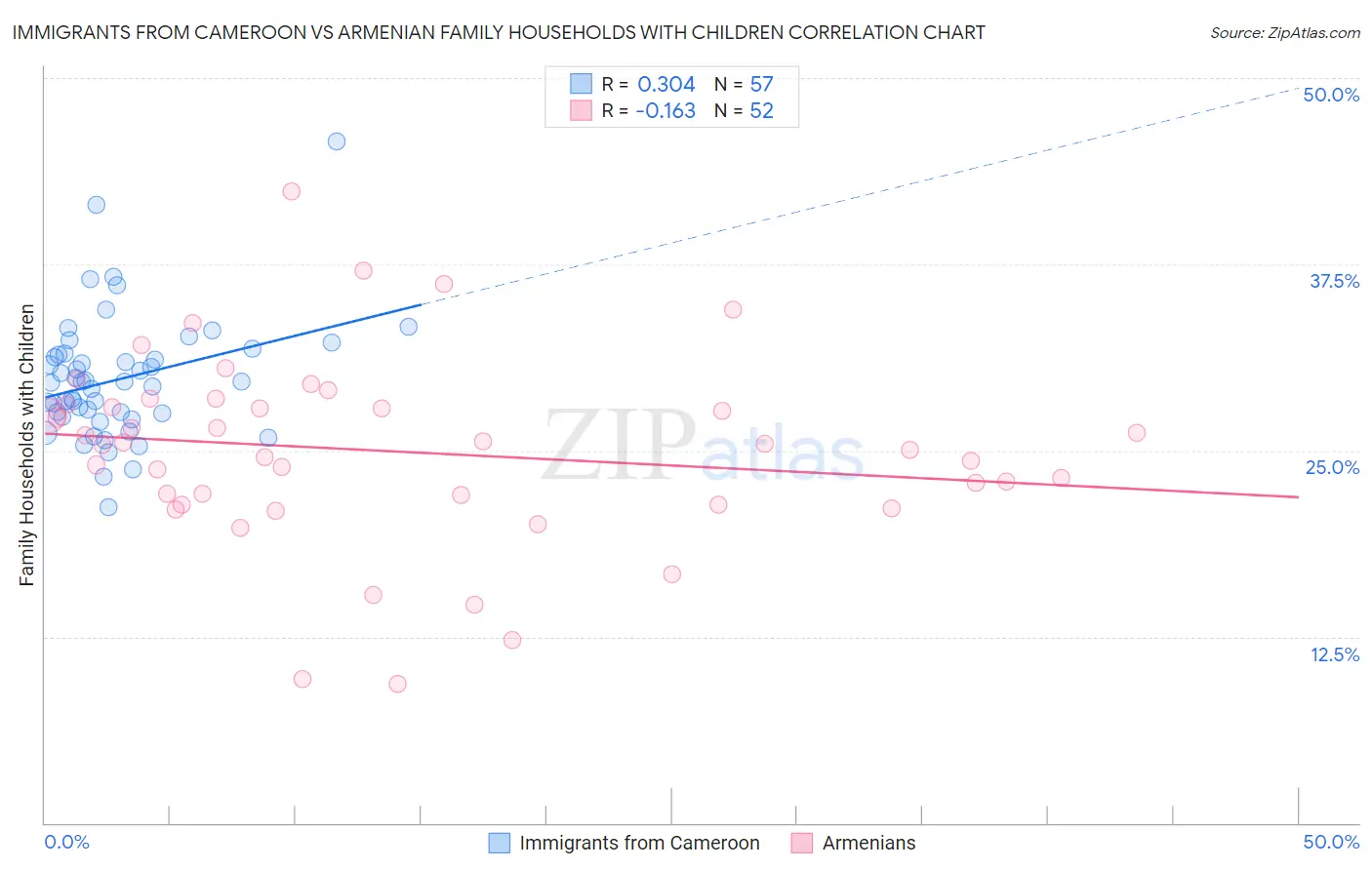 Immigrants from Cameroon vs Armenian Family Households with Children