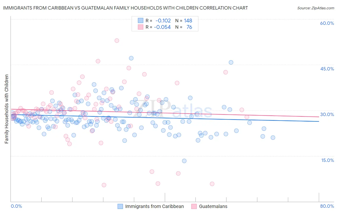 Immigrants from Caribbean vs Guatemalan Family Households with Children