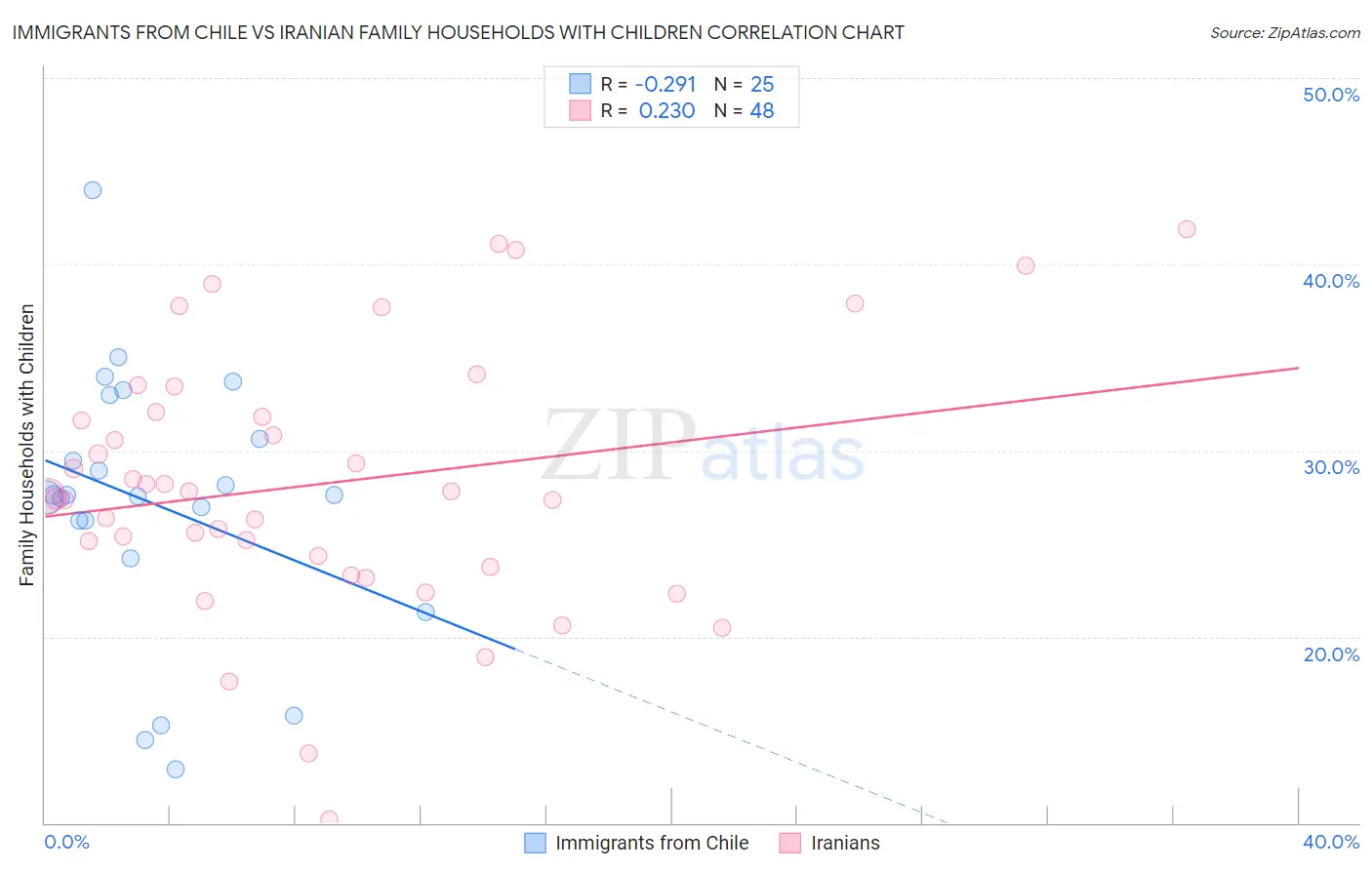 Immigrants from Chile vs Iranian Family Households with Children