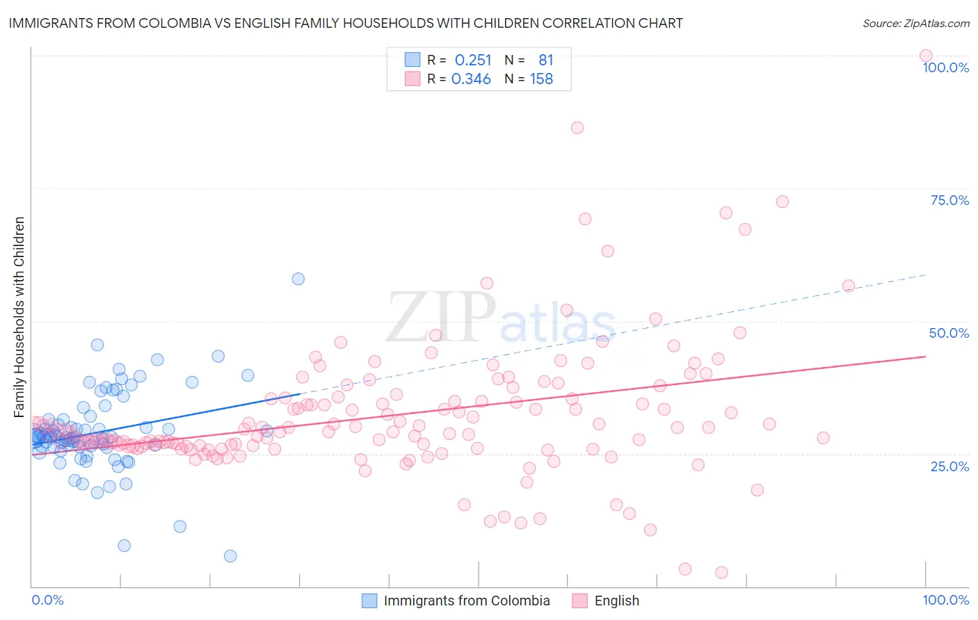 Immigrants from Colombia vs English Family Households with Children