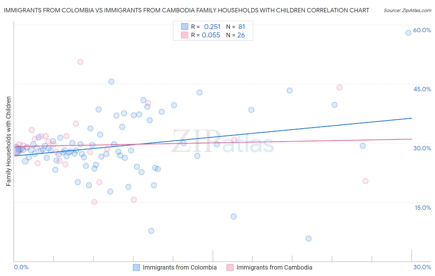 Immigrants from Colombia vs Immigrants from Cambodia Family Households with Children