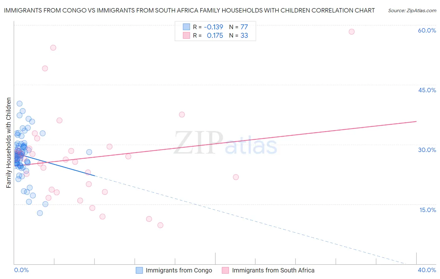 Immigrants from Congo vs Immigrants from South Africa Family Households with Children