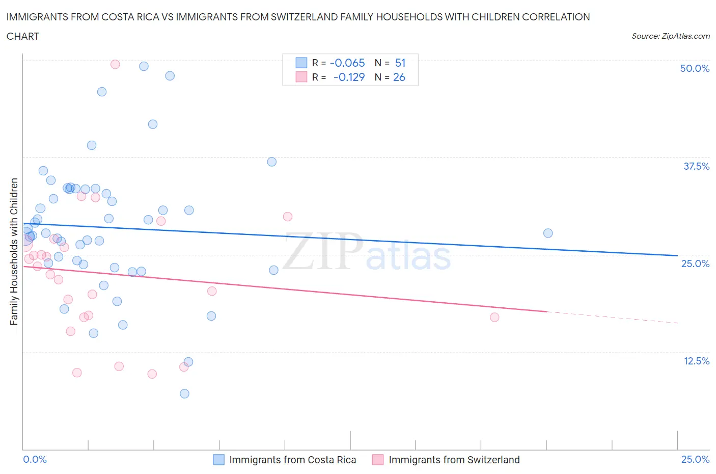 Immigrants from Costa Rica vs Immigrants from Switzerland Family Households with Children