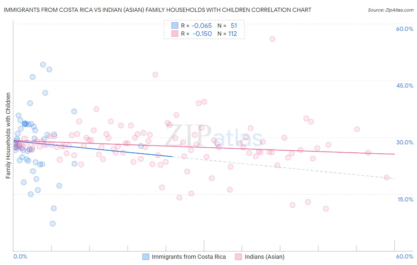 Immigrants from Costa Rica vs Indian (Asian) Family Households with Children