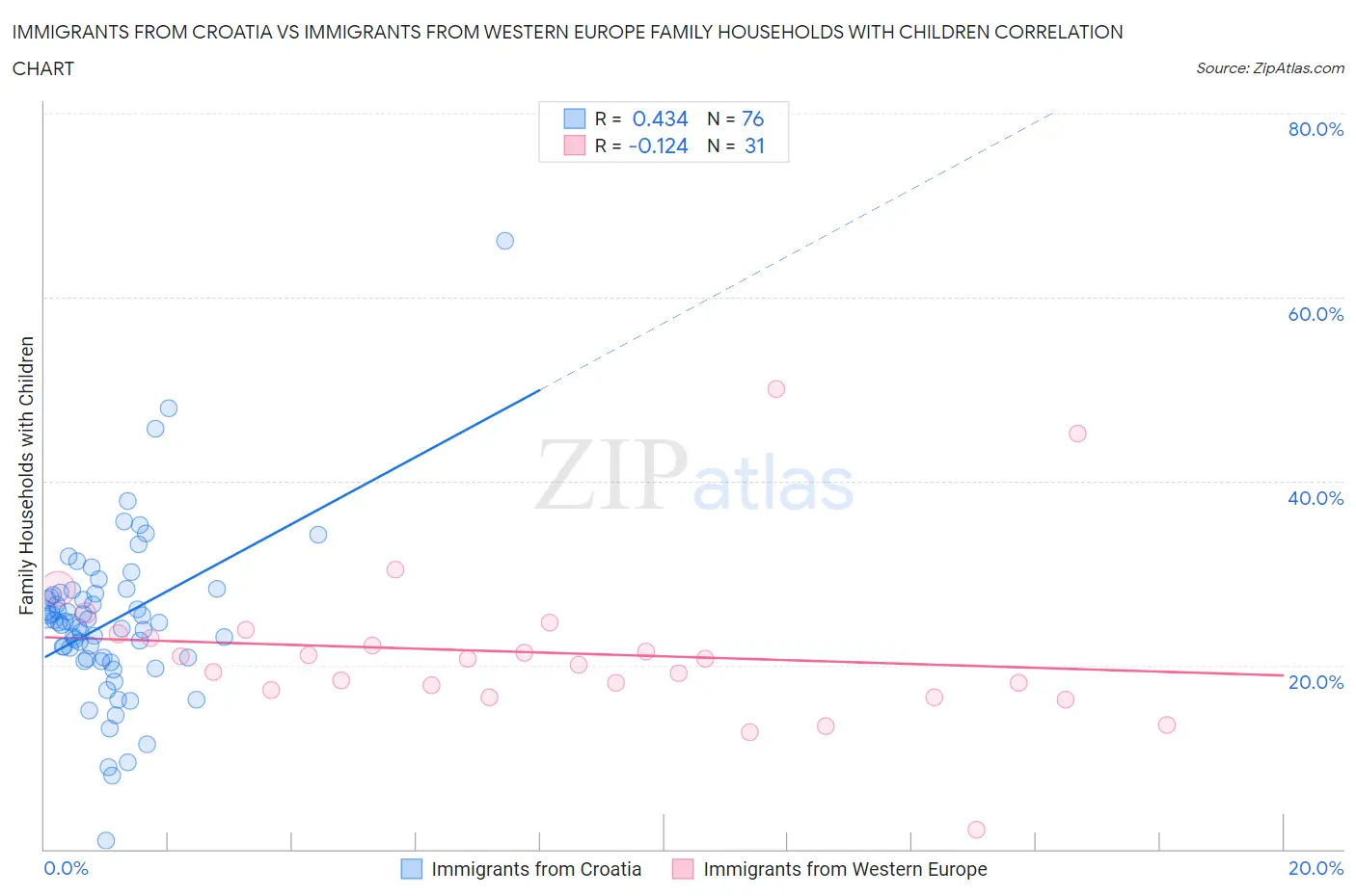 Immigrants from Croatia vs Immigrants from Western Europe Family Households with Children