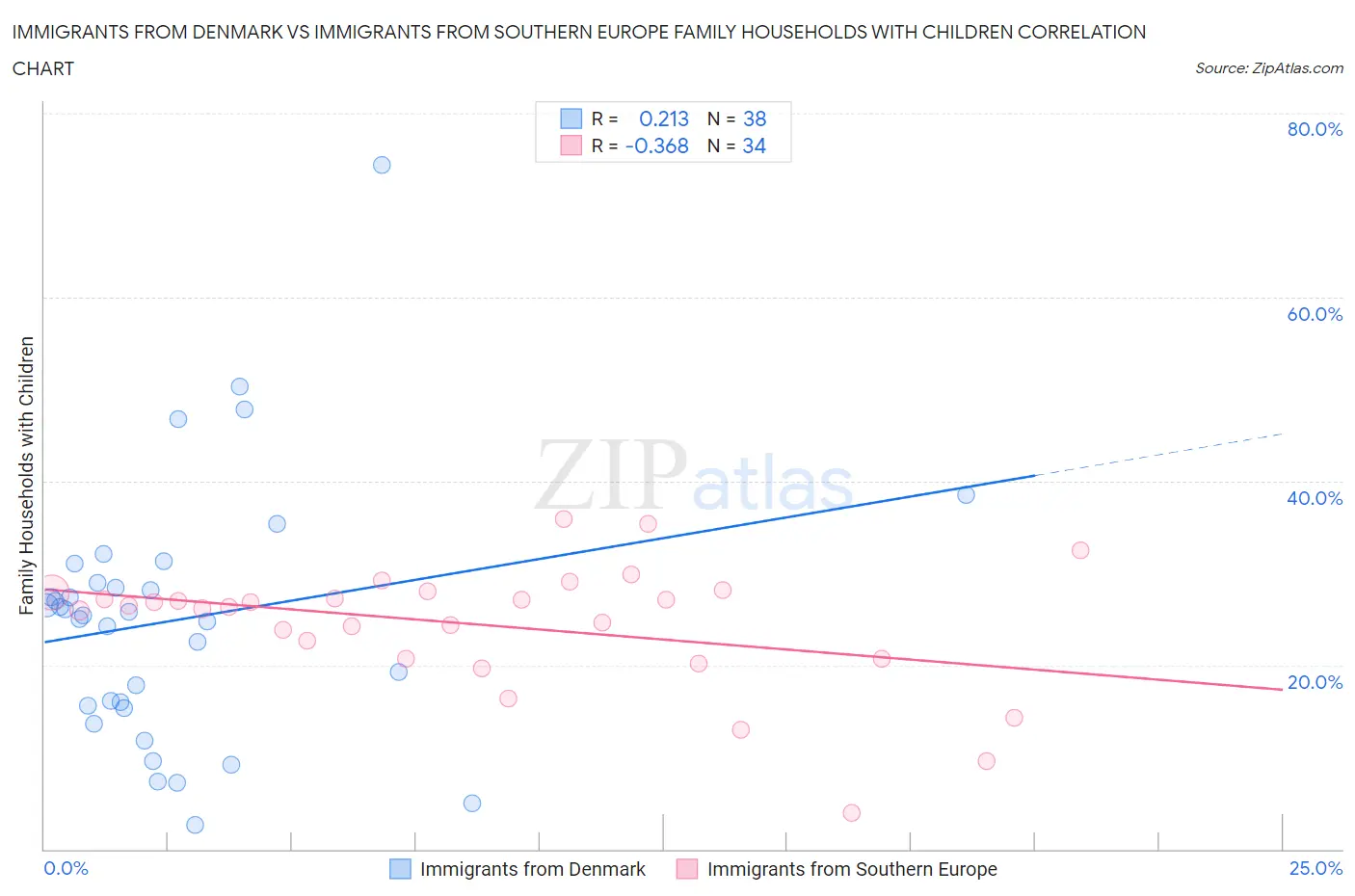 Immigrants from Denmark vs Immigrants from Southern Europe Family Households with Children