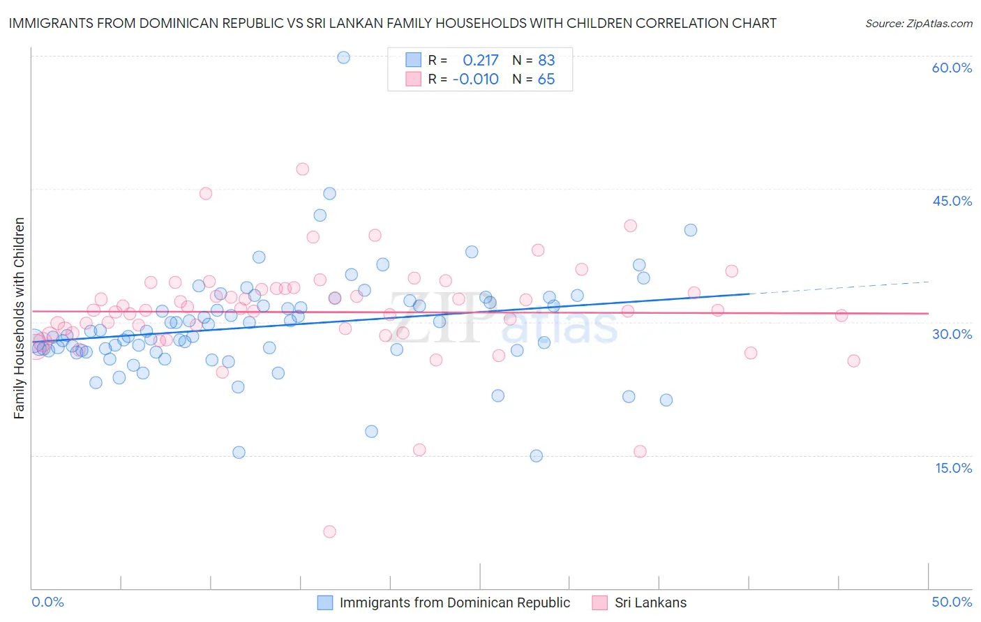 Immigrants from Dominican Republic vs Sri Lankan Family Households with Children