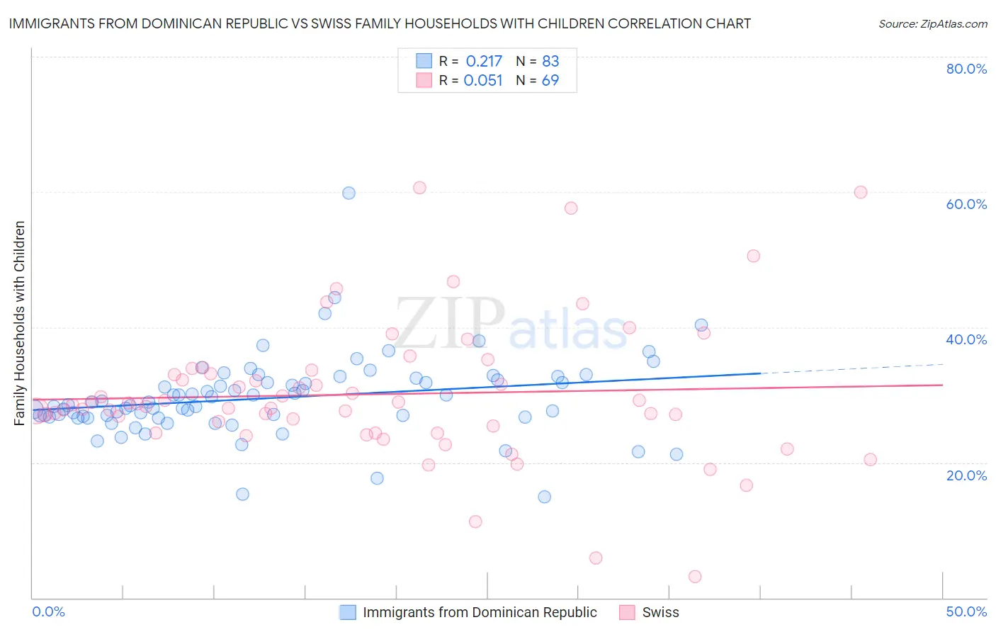 Immigrants from Dominican Republic vs Swiss Family Households with Children