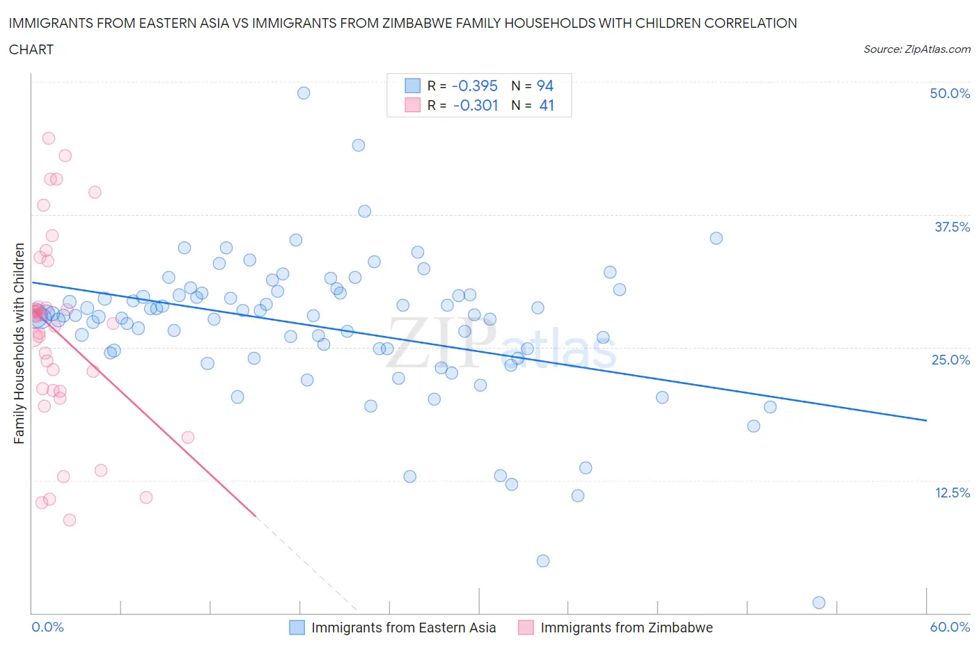 Immigrants from Eastern Asia vs Immigrants from Zimbabwe Family Households with Children