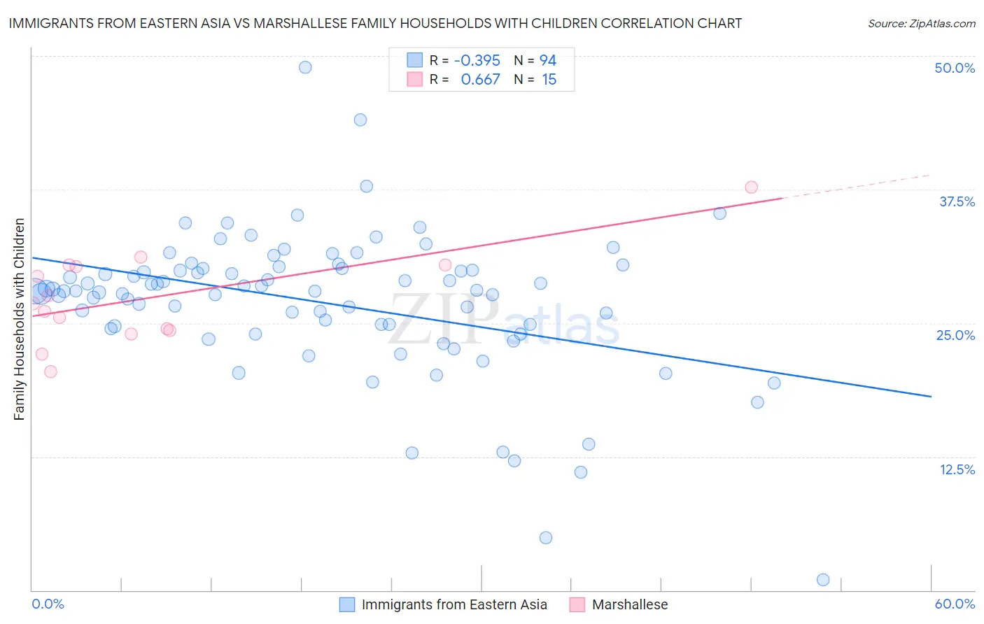 Immigrants from Eastern Asia vs Marshallese Family Households with Children