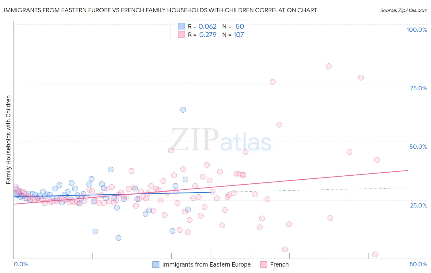 Immigrants from Eastern Europe vs French Family Households with Children