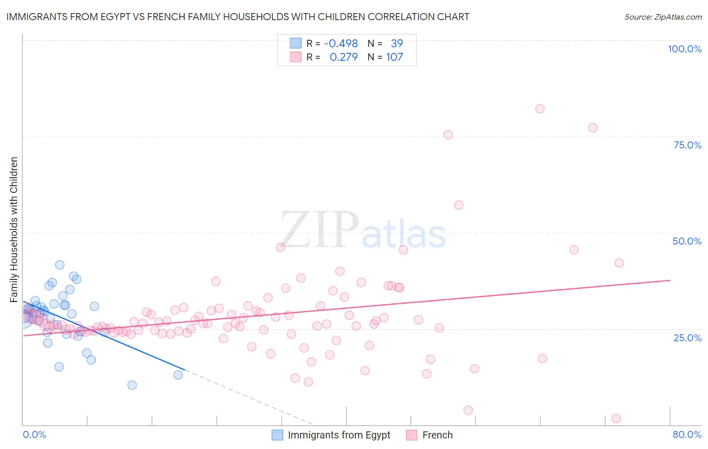 Immigrants from Egypt vs French Family Households with Children