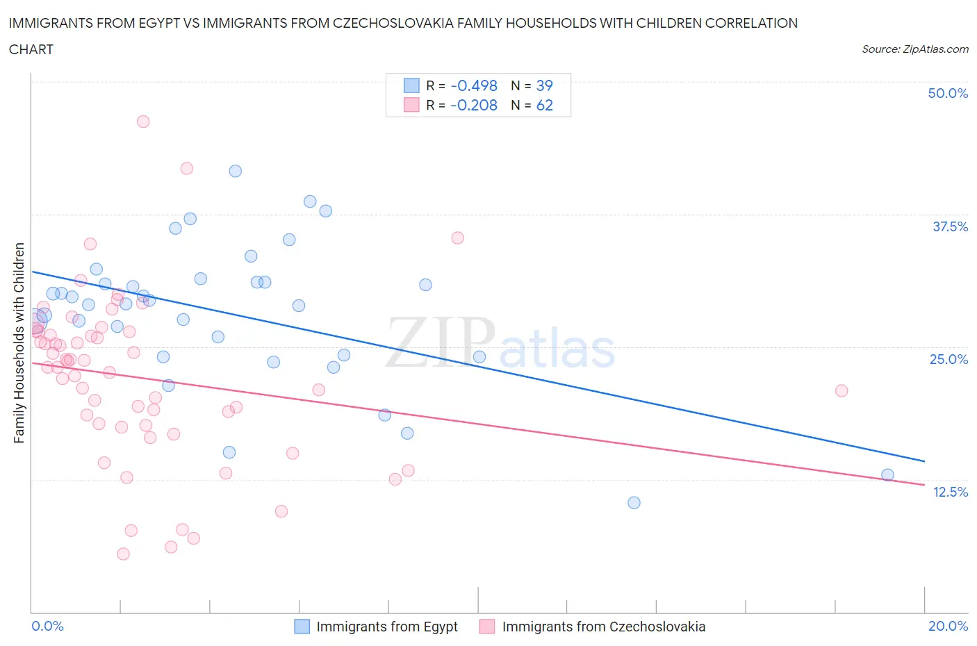 Immigrants from Egypt vs Immigrants from Czechoslovakia Family Households with Children