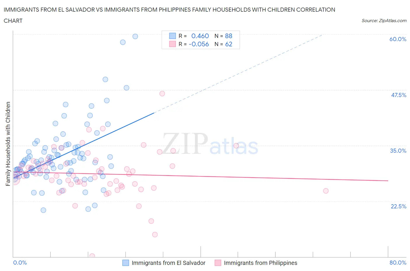 Immigrants from El Salvador vs Immigrants from Philippines Family Households with Children