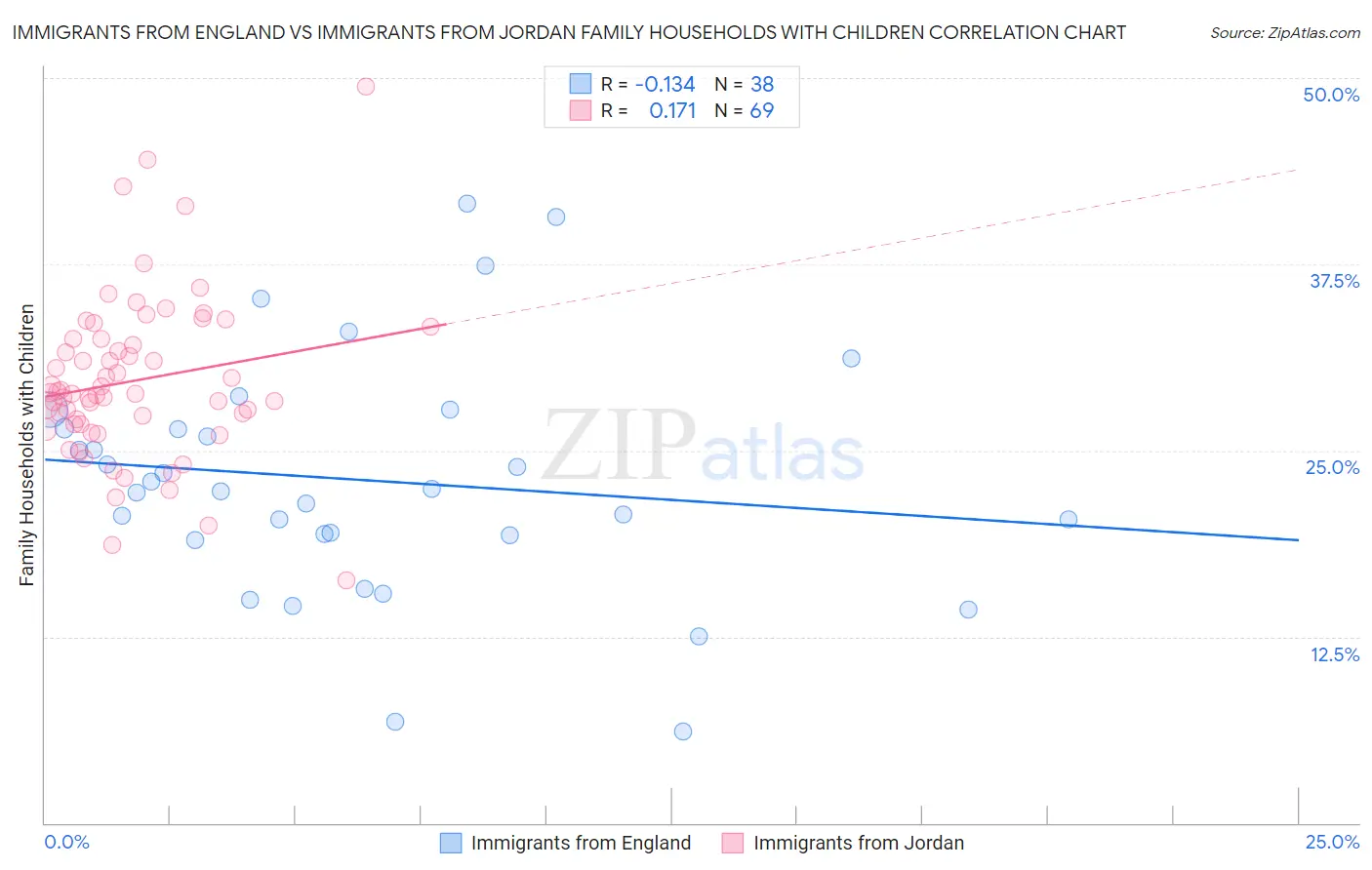 Immigrants from England vs Immigrants from Jordan Family Households with Children