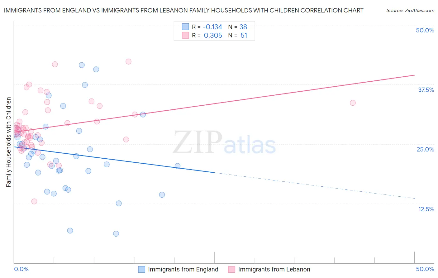 Immigrants from England vs Immigrants from Lebanon Family Households with Children