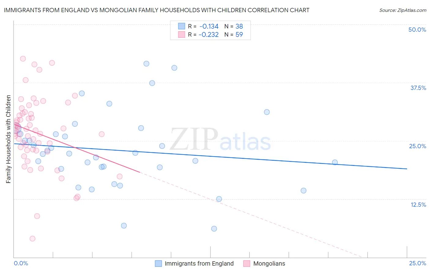 Immigrants from England vs Mongolian Family Households with Children