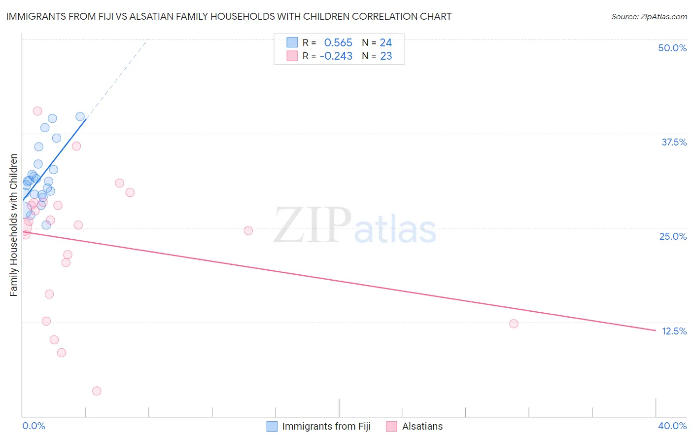 Immigrants from Fiji vs Alsatian Family Households with Children