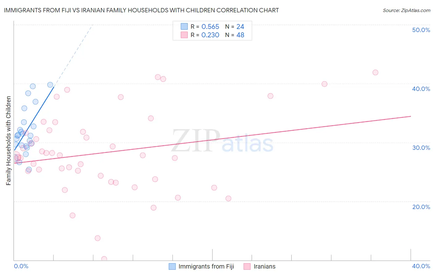 Immigrants from Fiji vs Iranian Family Households with Children