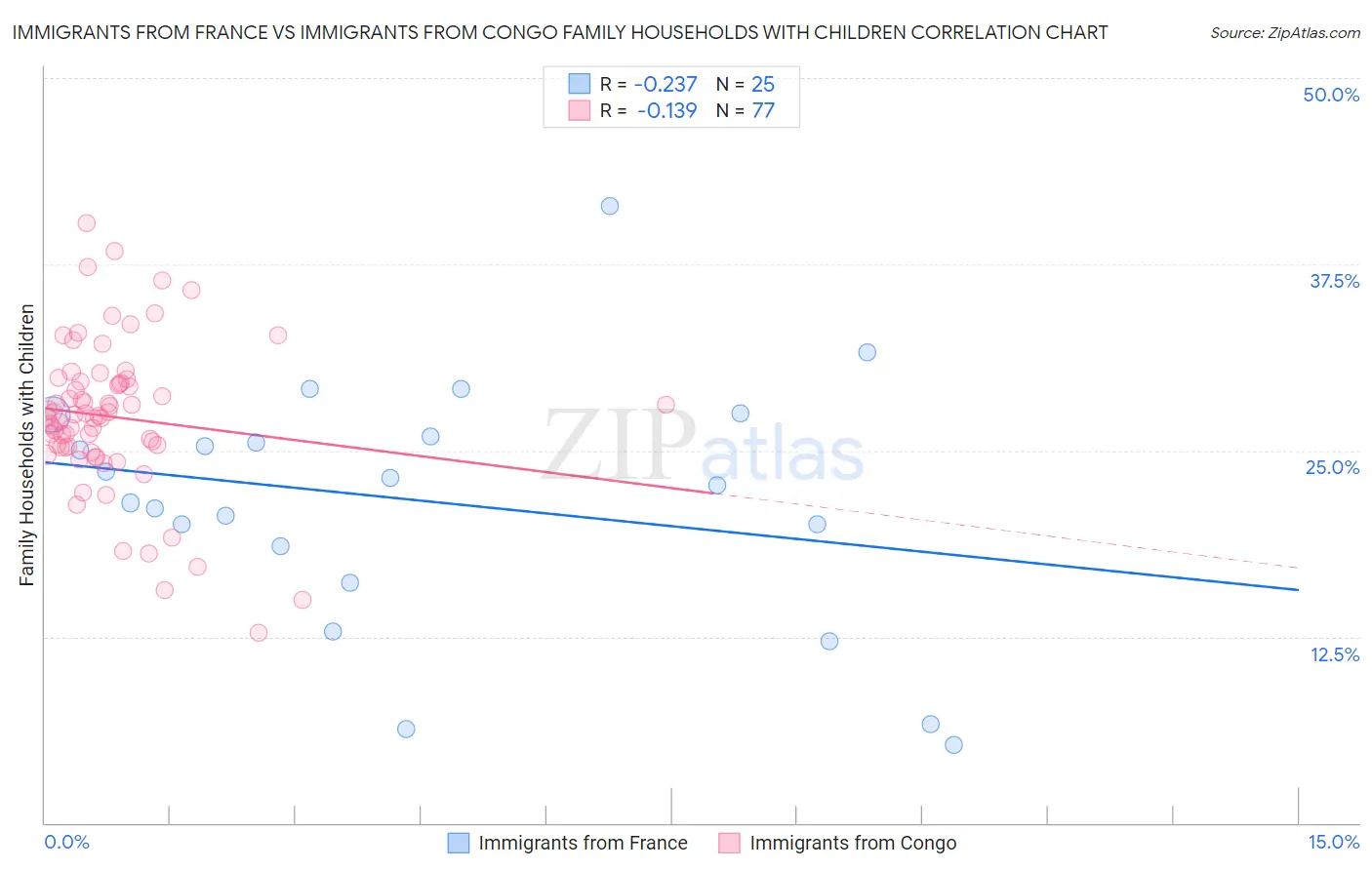 Immigrants from France vs Immigrants from Congo Family Households with Children