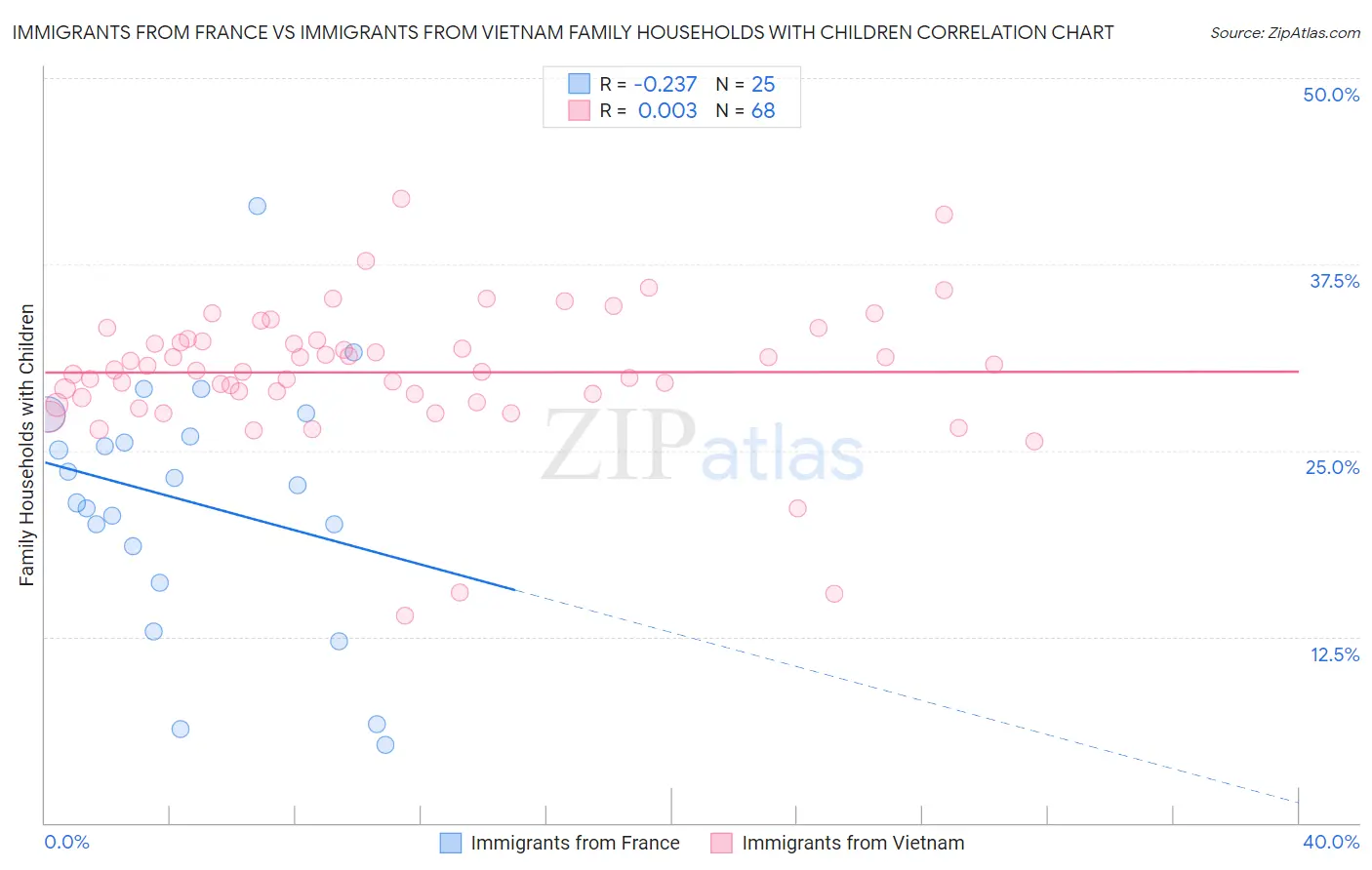 Immigrants from France vs Immigrants from Vietnam Family Households with Children