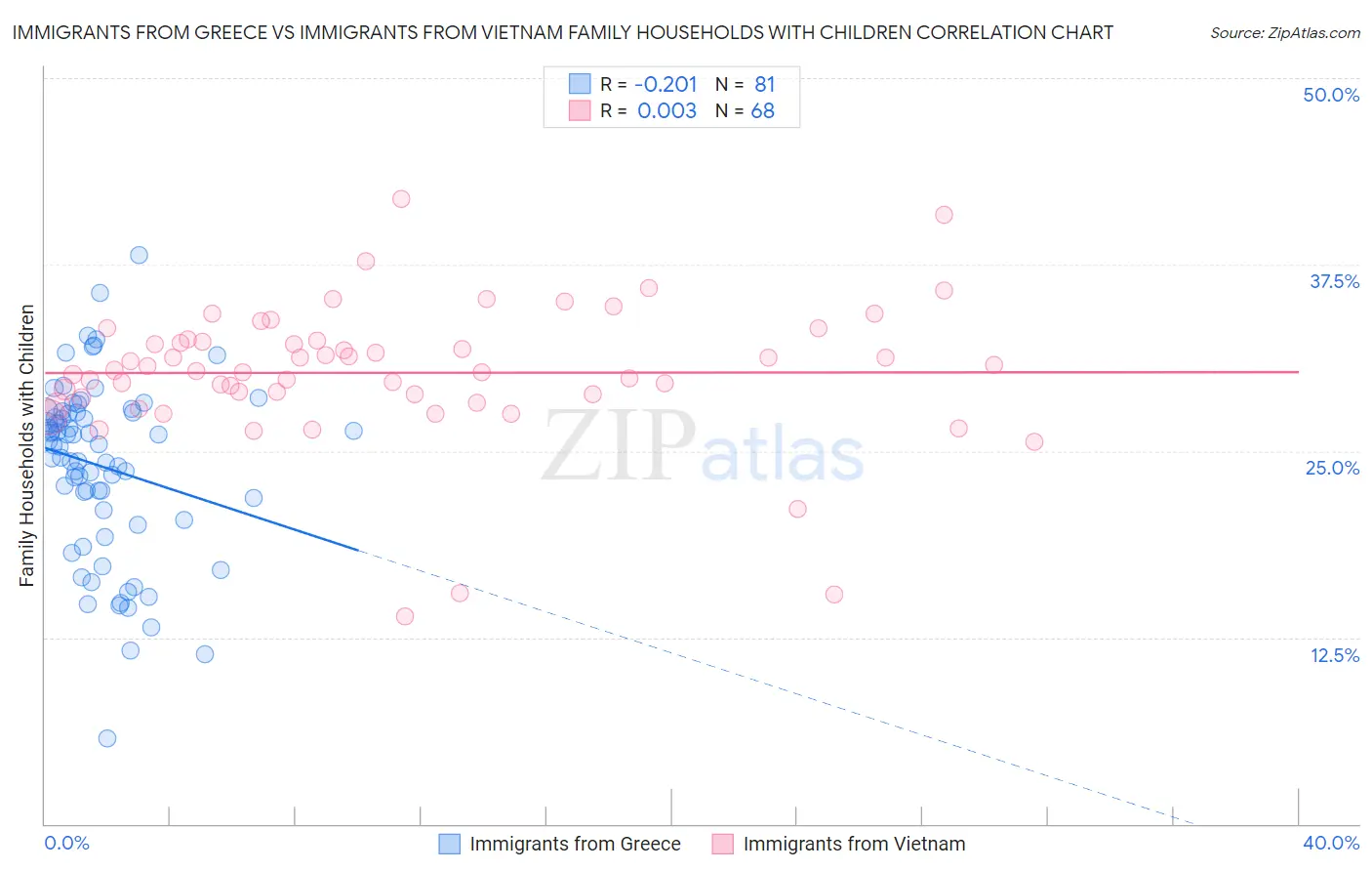 Immigrants from Greece vs Immigrants from Vietnam Family Households with Children