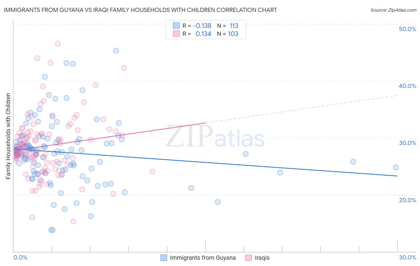 Immigrants from Guyana vs Iraqi Family Households with Children