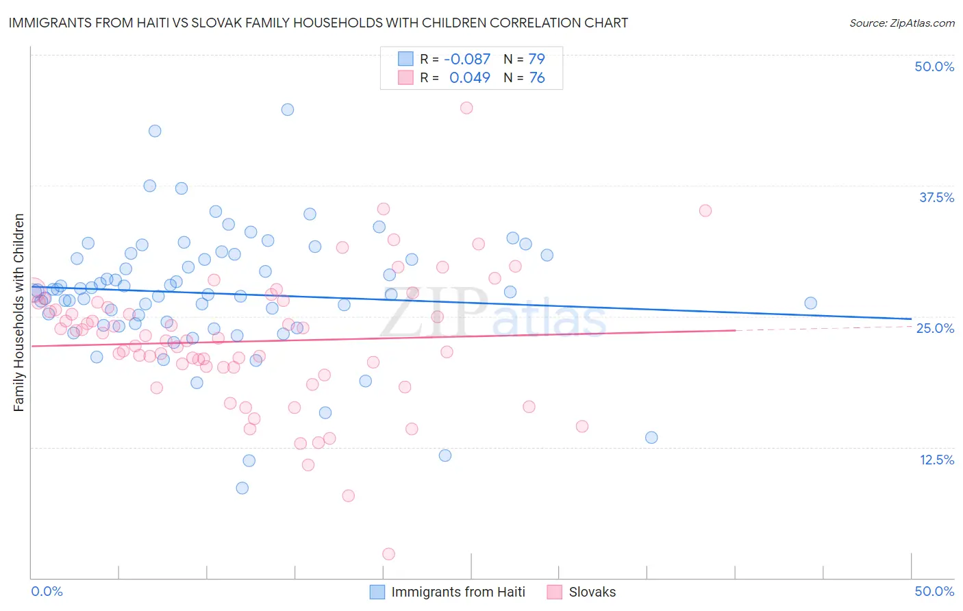 Immigrants from Haiti vs Slovak Family Households with Children