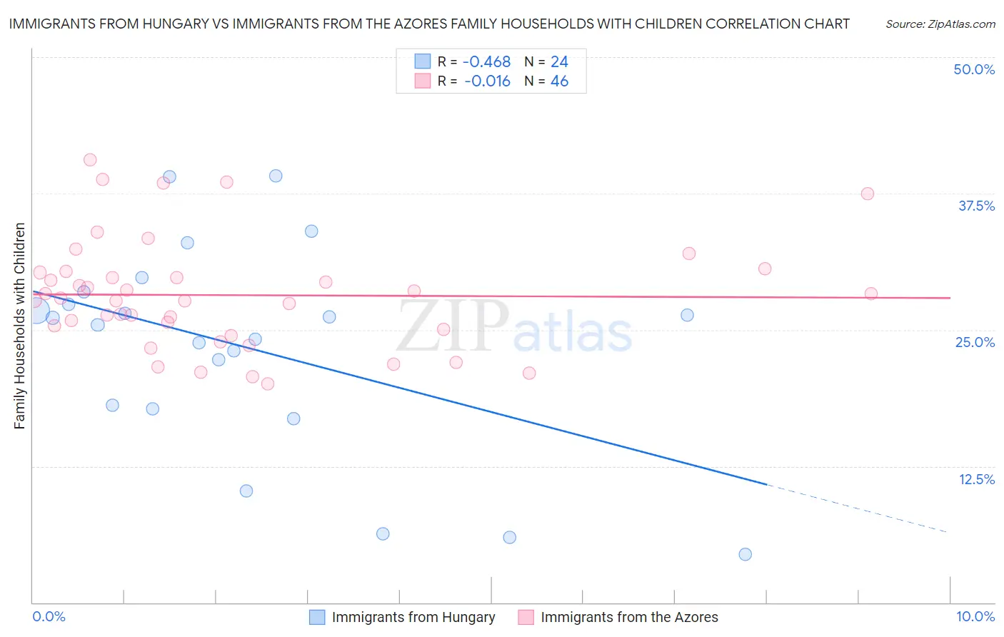 Immigrants from Hungary vs Immigrants from the Azores Family Households with Children