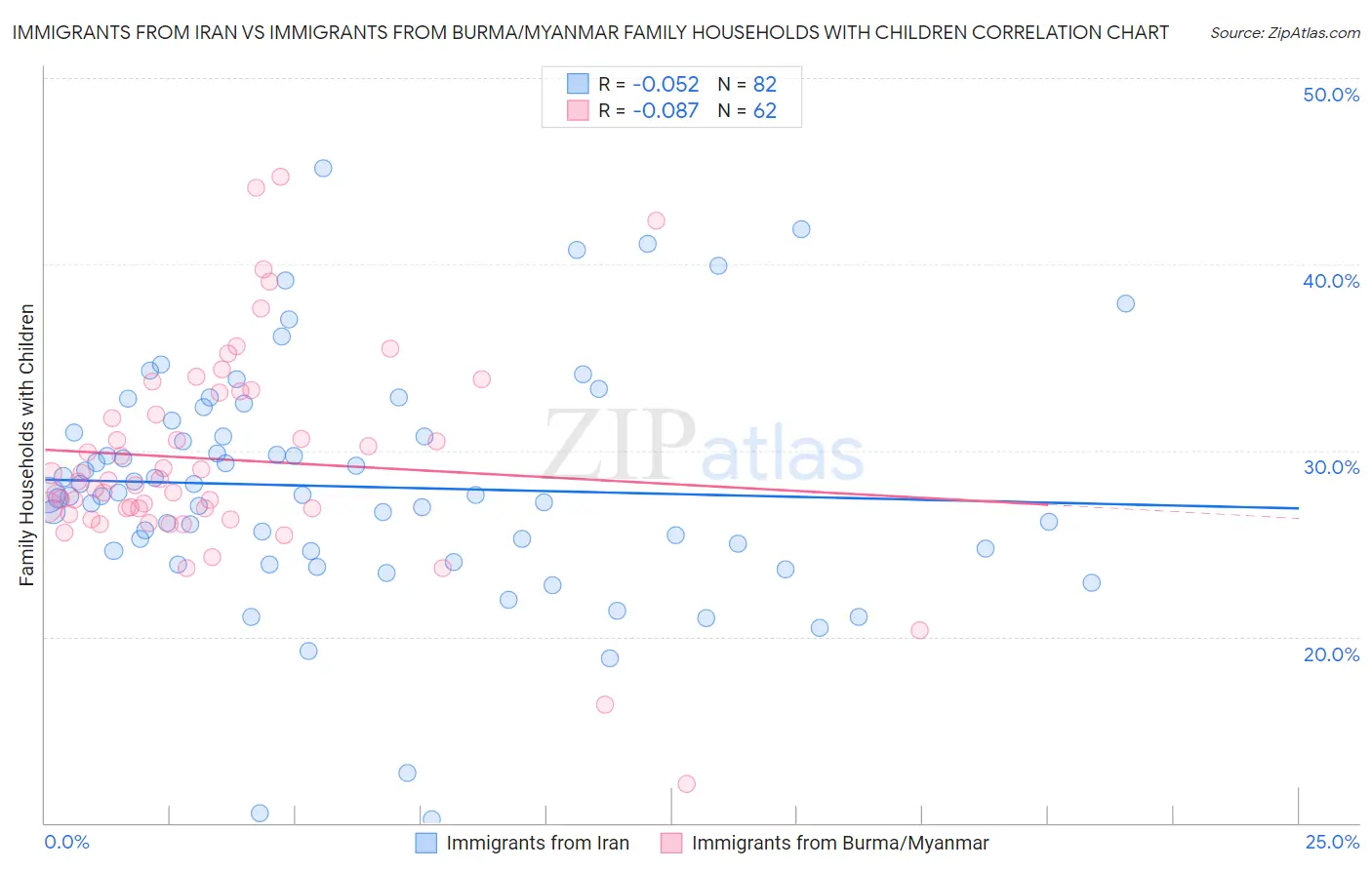 Immigrants from Iran vs Immigrants from Burma/Myanmar Family Households with Children