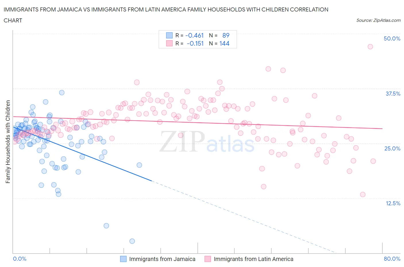 Immigrants from Jamaica vs Immigrants from Latin America Family Households with Children